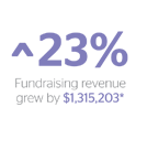 ^23% Fundraising revenue grew by $13152003*