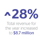 ^28% Total revenue for the year increased to $8.7 million