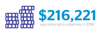 $216221 was returned to reserves in 2016