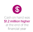 Cash on hand was $1.2 million higher at the end of the financial year