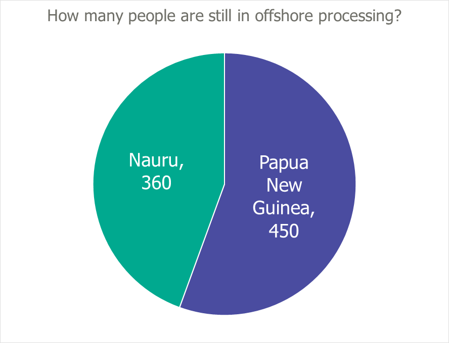 Chart showing how many people are in offshore processing