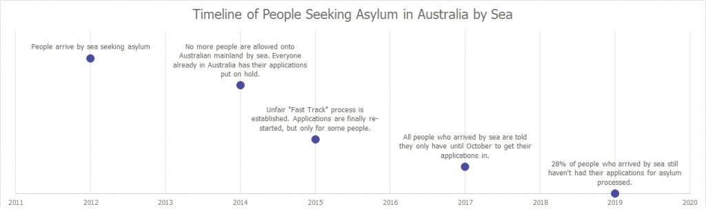 Timeline of people seeking asylum in Australia by sea